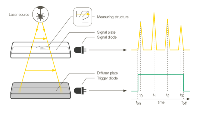 The parameters of the laser beam and the scanner are determined using the light scattered at the engraved measurement structure. Image via PRIMES.