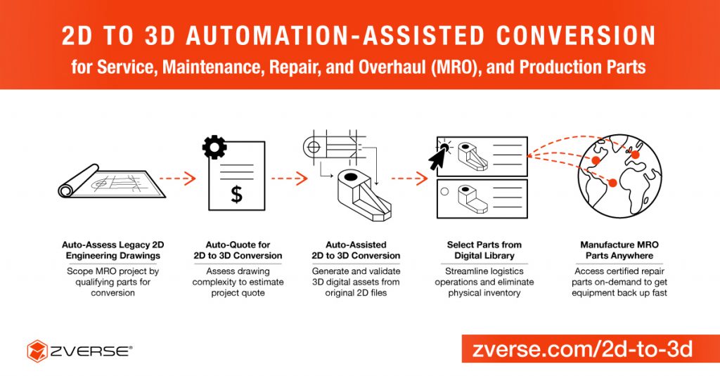 The ZVerse 2D to 3D automation-assisted conversion workflow. Image via ZVerse.
