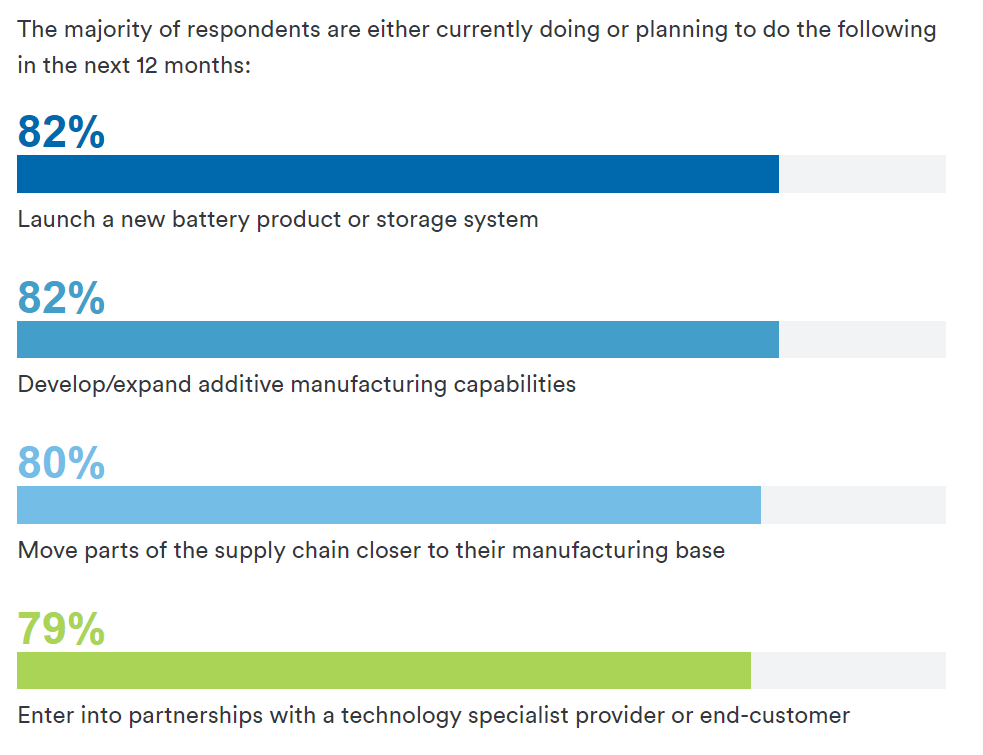 The majority of respondents are planning to expand their AM capabilities within the next year. Image via Protolabs.