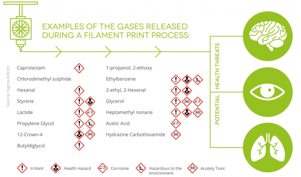 Some of the potential hazards of FFF 3D printing. Image via Sigma-Aldrich.