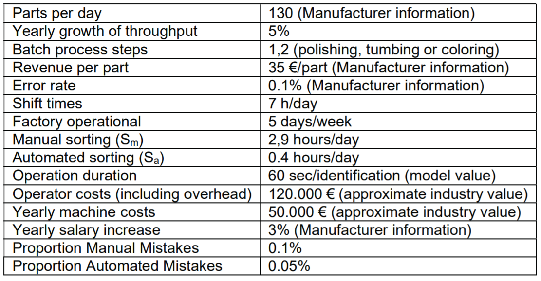  Input values for comparing manual and automated component identification. Image via Philip Obst.