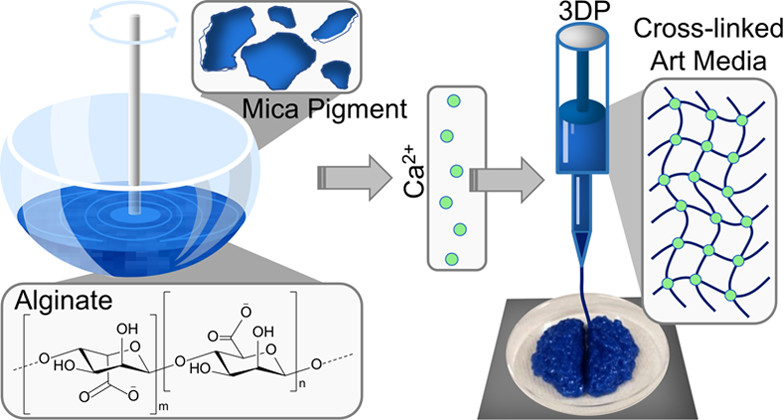 The bioink formulation and 3D printing process. Image via Pacific Northwest National Laboratory.