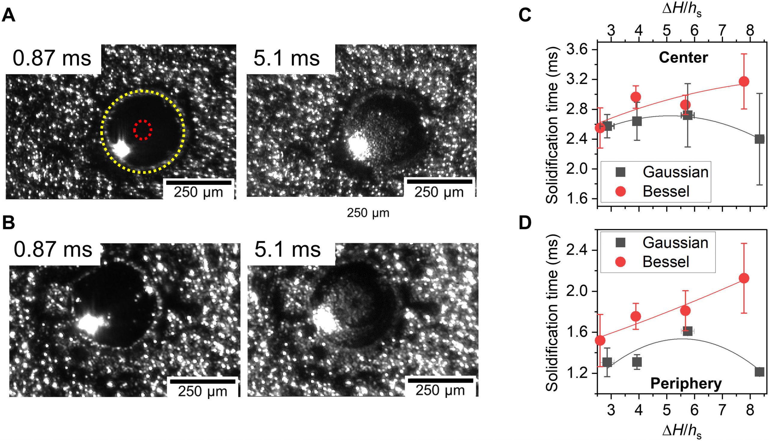 High-speed snapshots of the melt pools induced by stationary (A) Gaussian and (B) Bessel beams with an illumination time = 5 ms. Image via Science Advances.