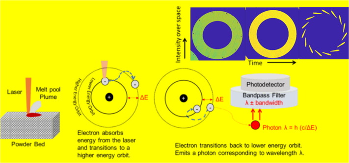 Mesure de la température du bain de fusion à l'aide des émissions d'un photodétecteur à filtre passe-bande.  Image via les matériaux et la conception. 