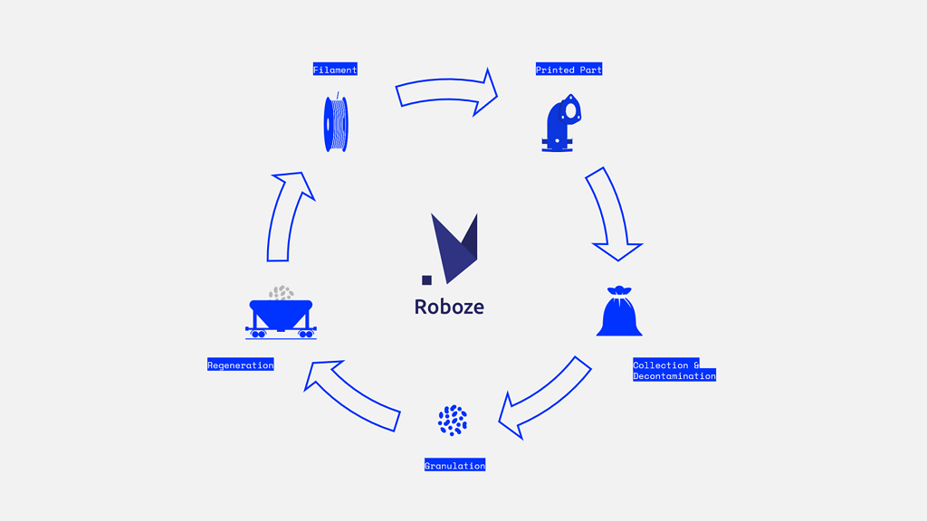 Roboze's circular economy model. Image via Roboze.