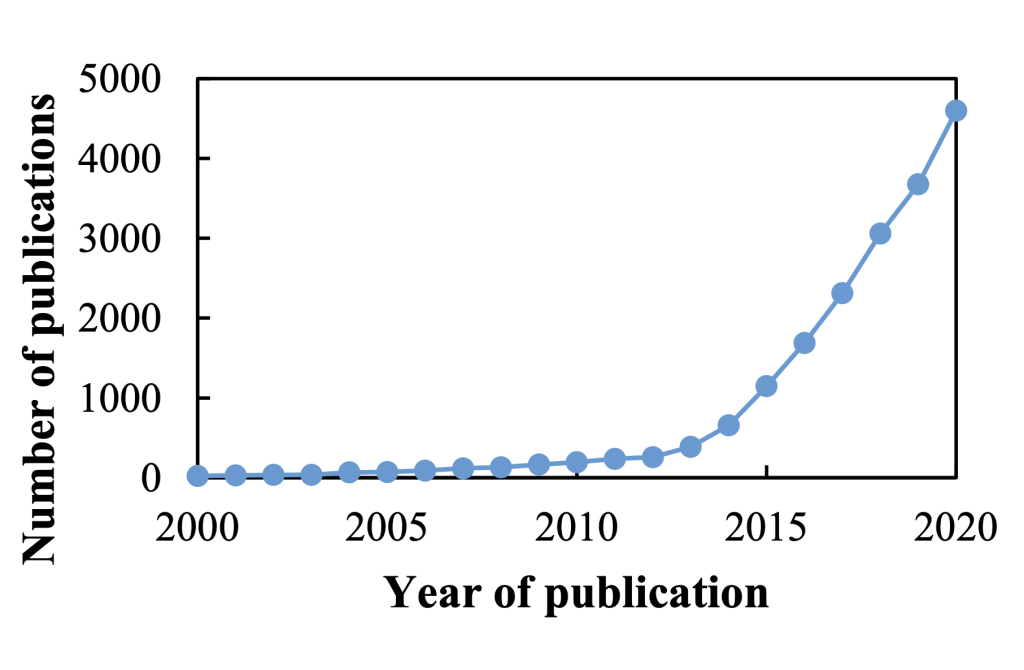 A graph showing the number of PubMed research that included 3D printing.
