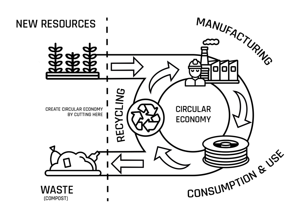 The principle of a circular biodegradable economy. Image via Fillamentum.