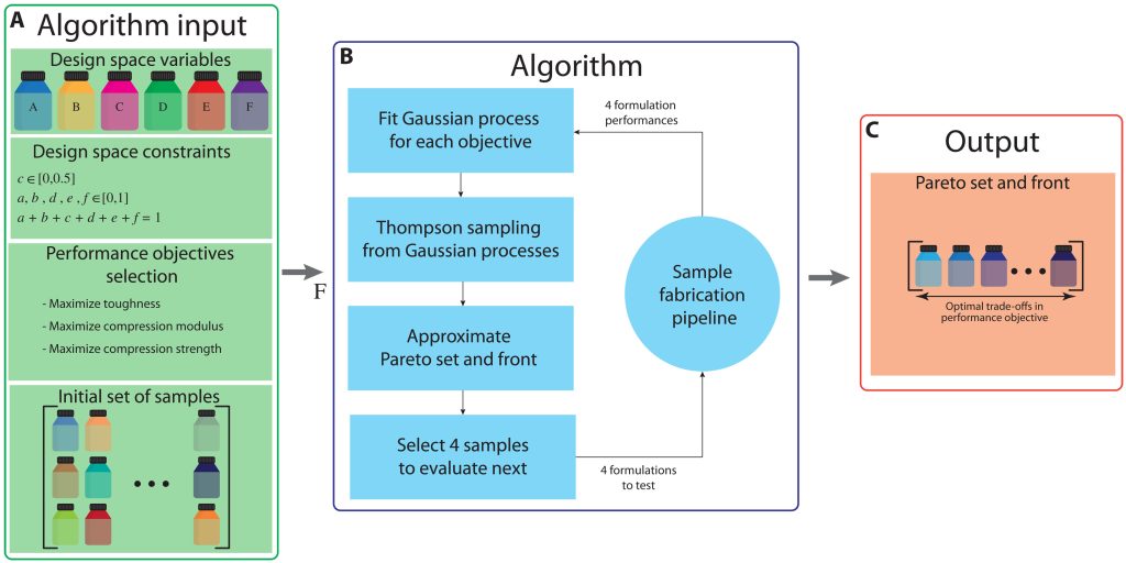 A breakdown of how the researchers' 'AutoOED' algorithm works.  