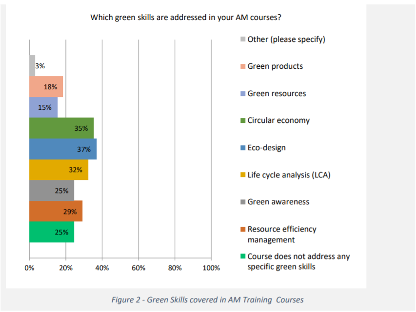 "Green skills" addressed by current training courses in additive manufacturing.  Image via the SAM project.