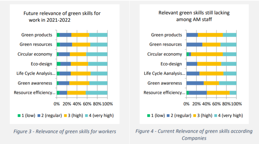The relevance of "green skills" within additive manufacturing. Image via SAM project. 
