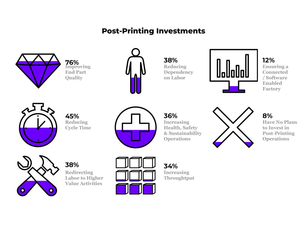 An infographic showing that manufacturers intend to continue investing in post-processing. 