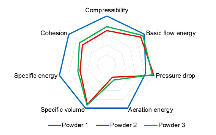 New research establishes the concept of an 'AM Suitability' factor for metal powder selection. Image via Freeman Technology.
