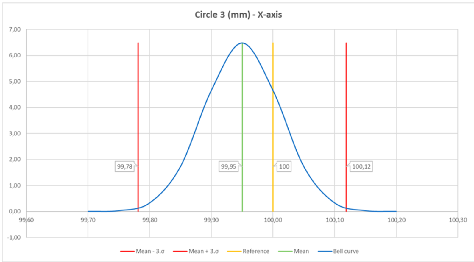 Bell curves - Circle three for the X-axis and Circle two for the Y-axis. Images by 3D Printing Industry.