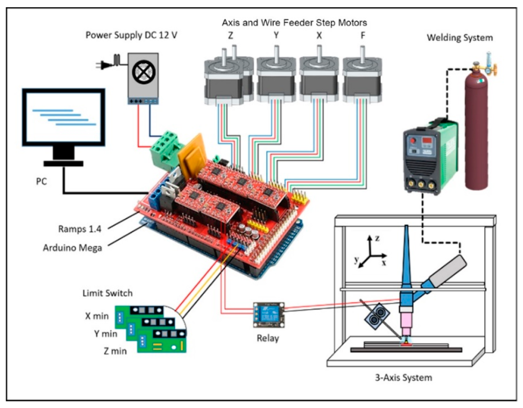 A schematic of the components included in the engineers' $1,000 WAAM 3D printer.