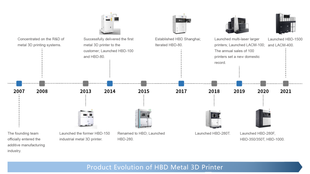 HBD's metal 3D printer launch timeline.