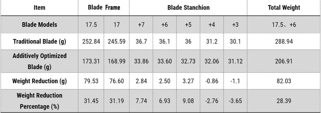 Blade weight comparisons. Image via Farsoon.