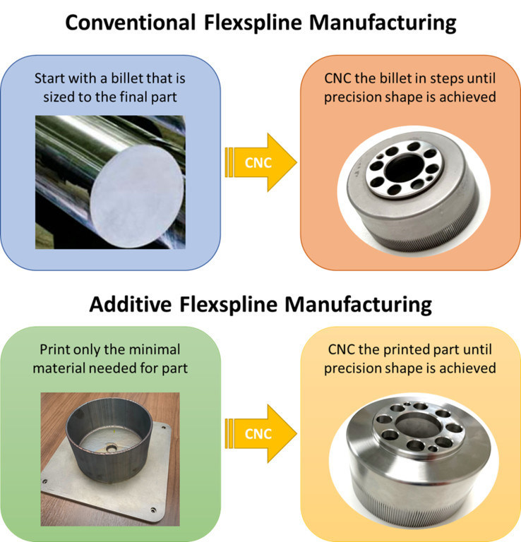 Machining a flexspline vs hybrid 3D printing a flexspline. Image via AddiTec.