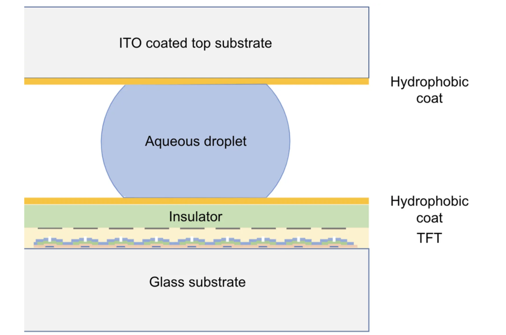 A diagram depicting Nuclera's 'eDrop' digital microfluidic bioprinting process. 