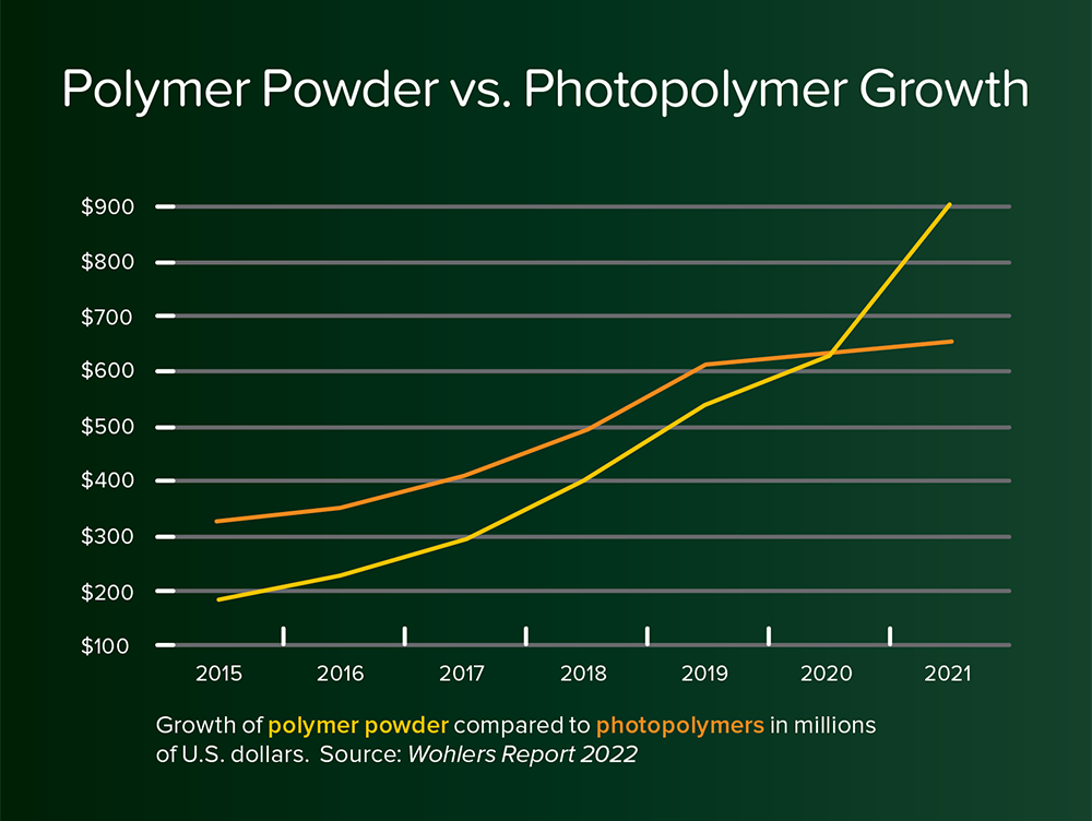 Polymer powder consumption has overtaken photopolymer consumption in 2021. Image via Wohlers Associates.