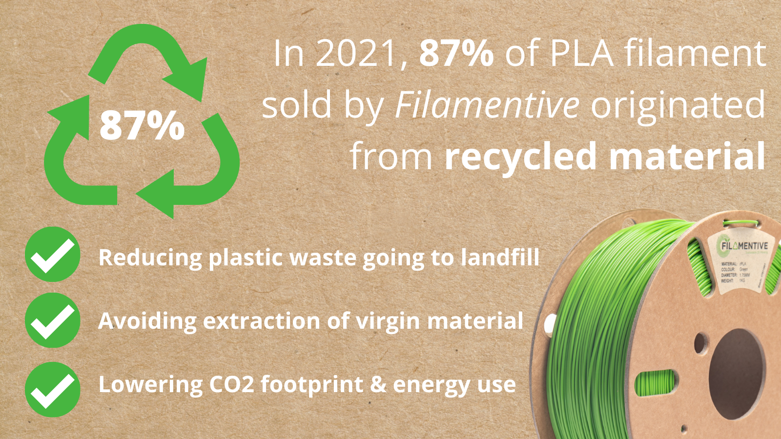 Filamentive's PLA filament line now contains 87 percent recycled material compared to 2020. Image via Filamentive.