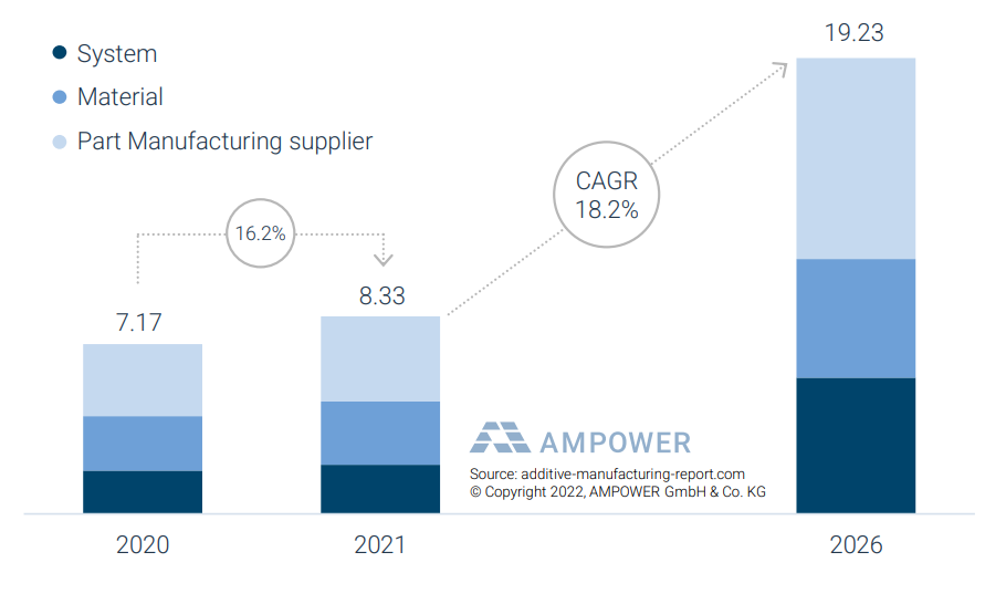 Global metal and polymer Additive Manufacturing market 2020 to 2021 and supplier forecast 2026. Image via AMPOWER.