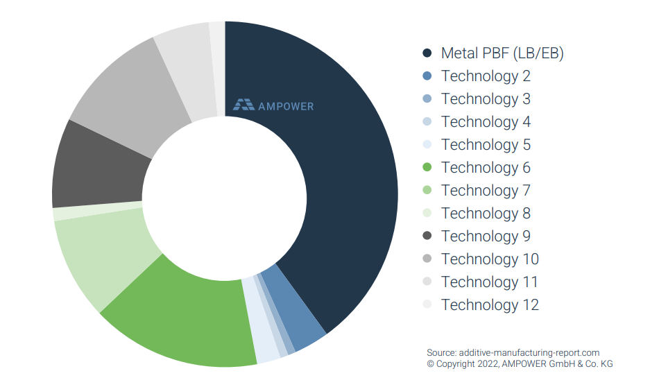 System sales revenue by technology 2021 and supplier forecast 2026. Image via AMPOWER.