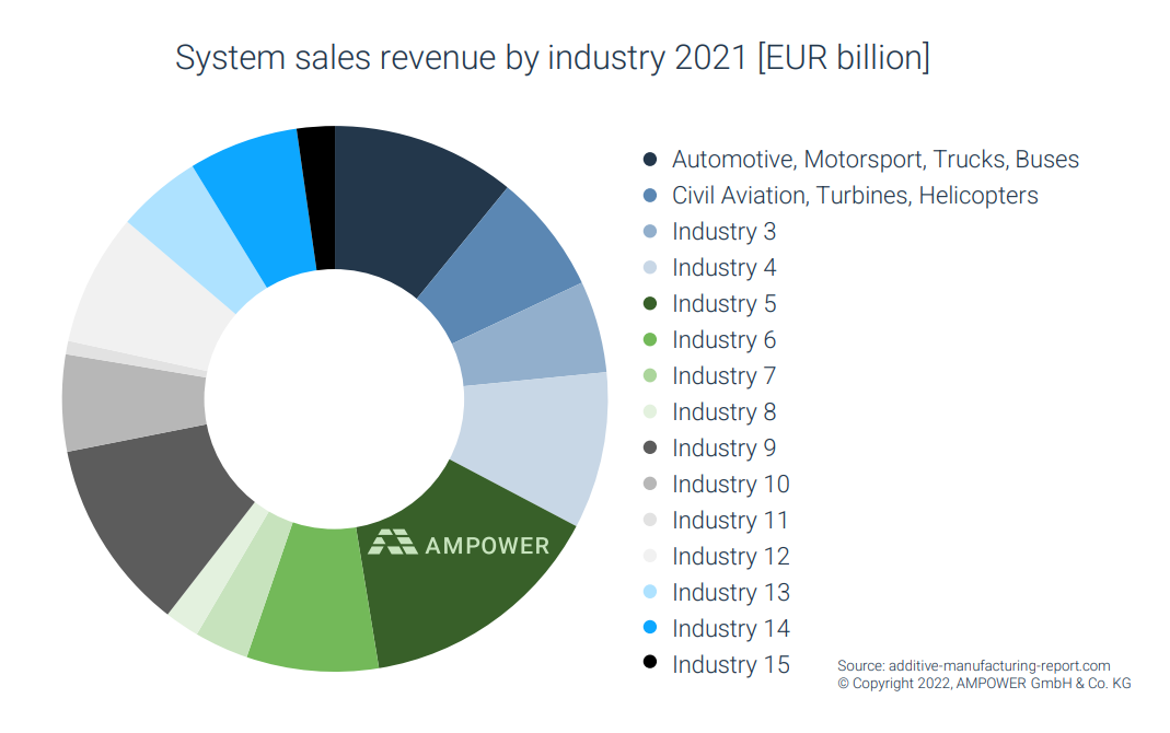 System sales revenue by industry 2021. Image via AMPOWER.