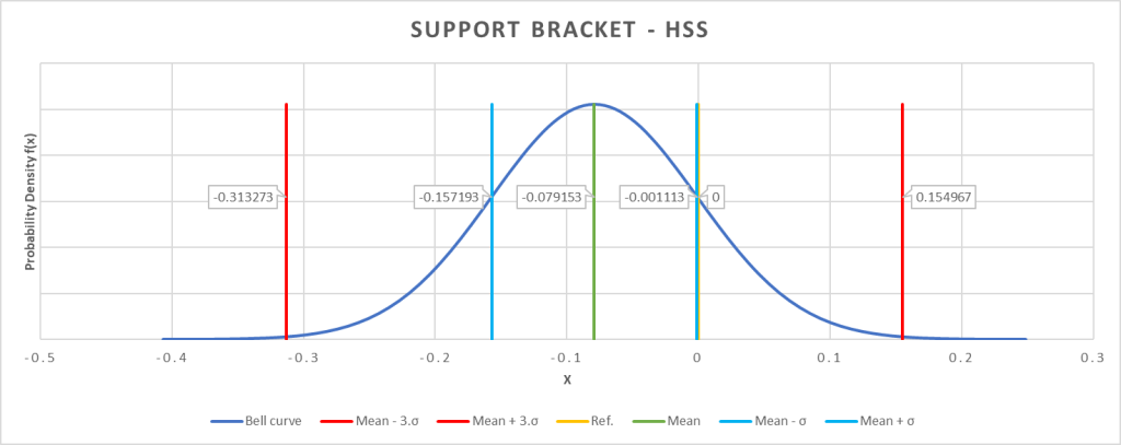 Bell curve illustrating the dimensional precision of the HSS support bracket. Image by 3D Printing Industry.