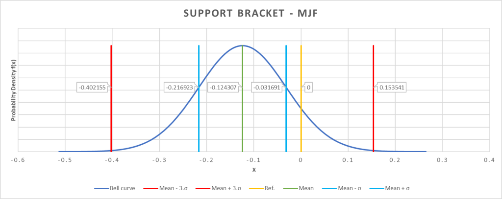 Bell curve illustrating the dimensional precision of the MJF support bracket. Image by 3D Printing Industry.