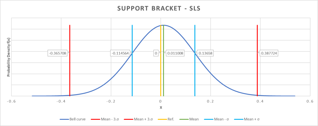 Bell curve illustrating the dimensional precision of the SLS support bracket. Image by 3D Printing Industry.