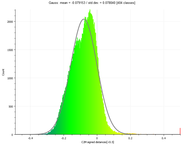 Histogram illustrating the dimensional precision of the HSS support bracket. Image by 3D Printing Industry.