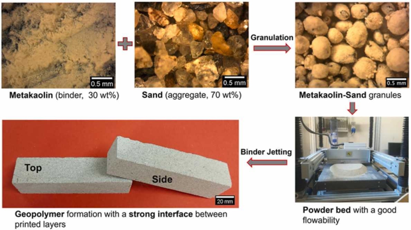 Formation and binder jet 3D printing process for the metakaolin and sand feedstock. Image via Additive Manufacturing.