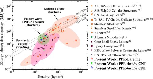 Comparison of energy absorption capacity of PPR/CNT cellular structures with state-of-the-art energy absorbing cellular structures. Image via Advanced Engineering Materials.