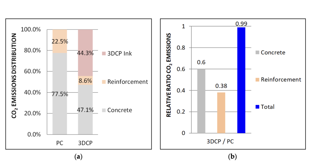 The total CO2 emissions distributed across the two builds (a) and the relative ratio between the two methods compared (b). Image via Heriot-Watt University 