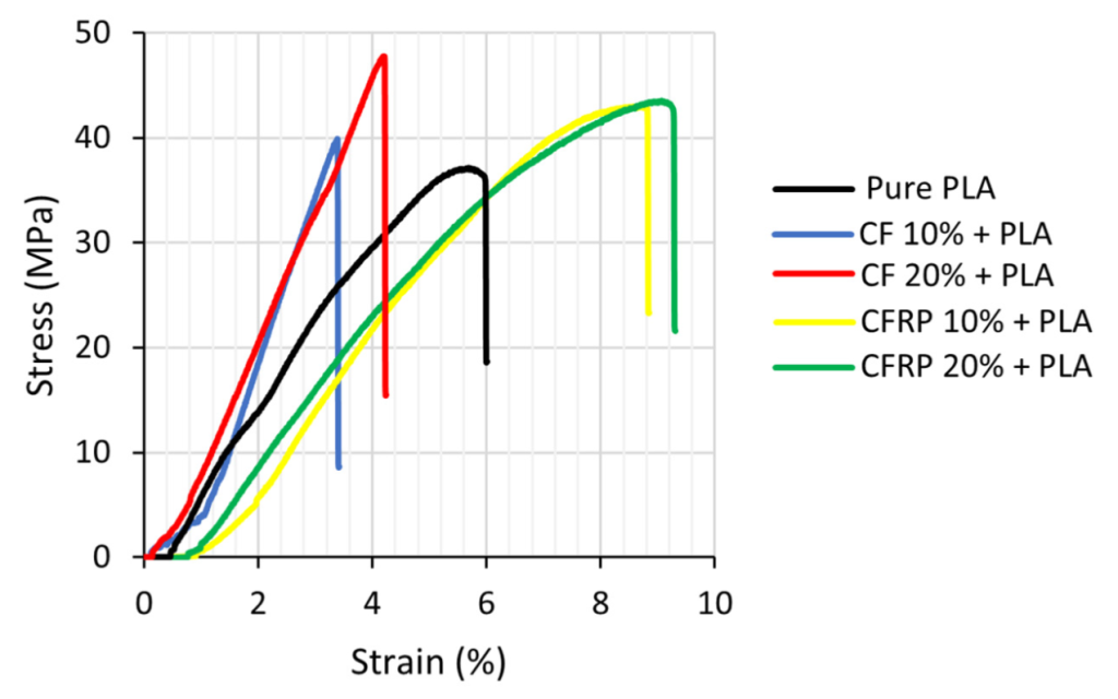 Stress-strain curves of recycled composite materials.  Image via United Arab Emirates University.