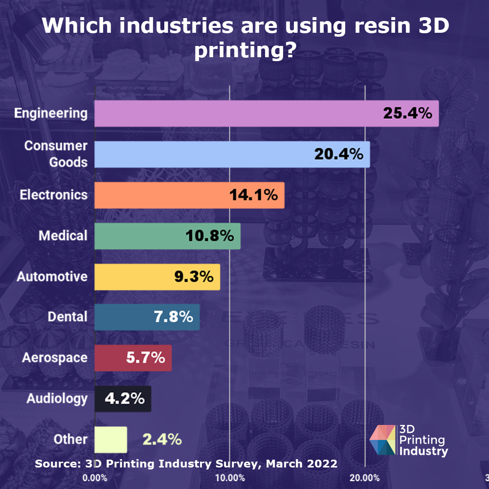 Which industries are using resin 3D printing? Image by 3D Printing Industry.