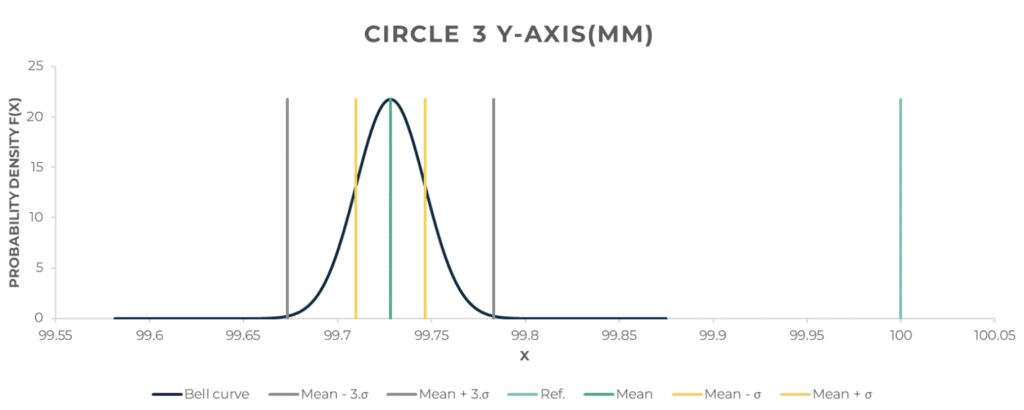 Bell curves - Circle one for the X-axis and Circle three for the Y-axis. Images by 3D Printing Industry.