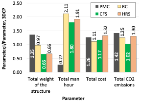 The researchers' findings compared 3DCP and four construction techniques: Prefabricated Modular Construction (PMC), in-situ Reinforced Concrete (RC), Cold Formed Steel (CFS), and Hot-Rolled Steel (HRS). Image via Heriot-Watt University.