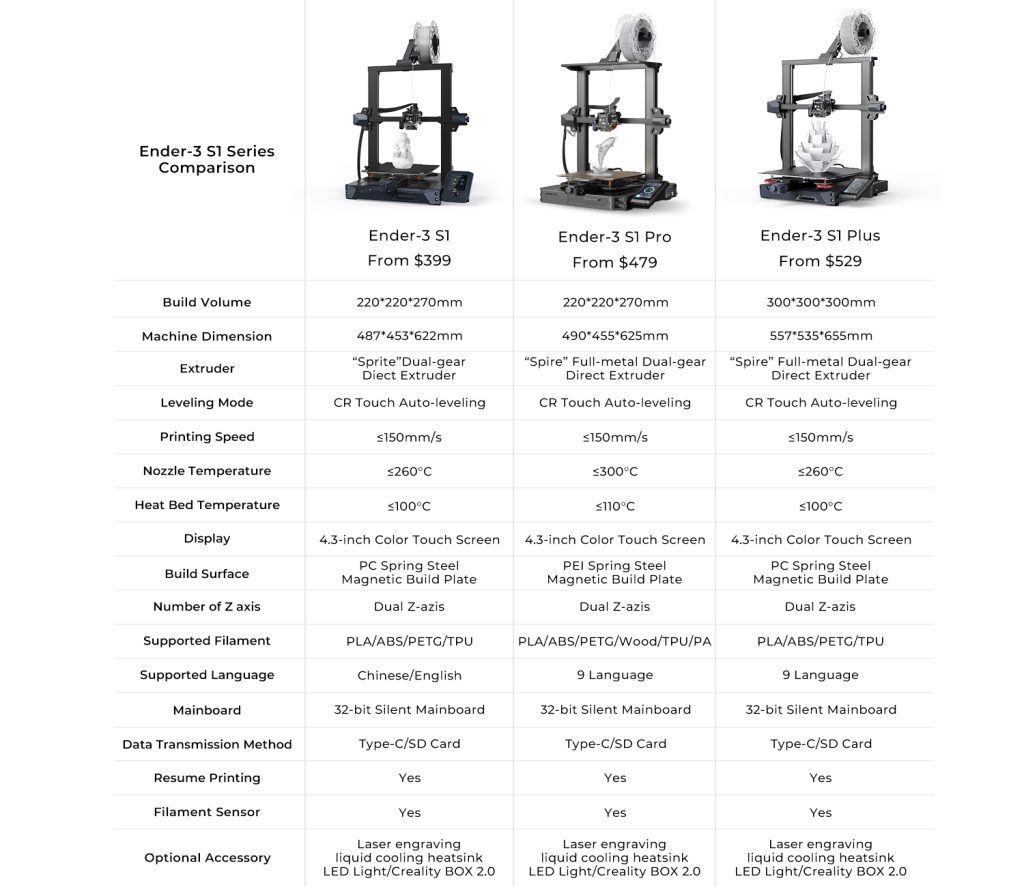 A comparison of Creality's Ender-3 S1 Series 3D printers. 