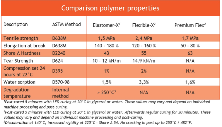 elastic rubber 3d-printing photopolymer resin resina harz epoxy technology LCD DLP MSLA SLA