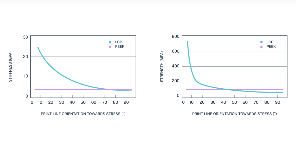 A graph comparing the performance of PEEK and NematX LCPs. Image via NematX.