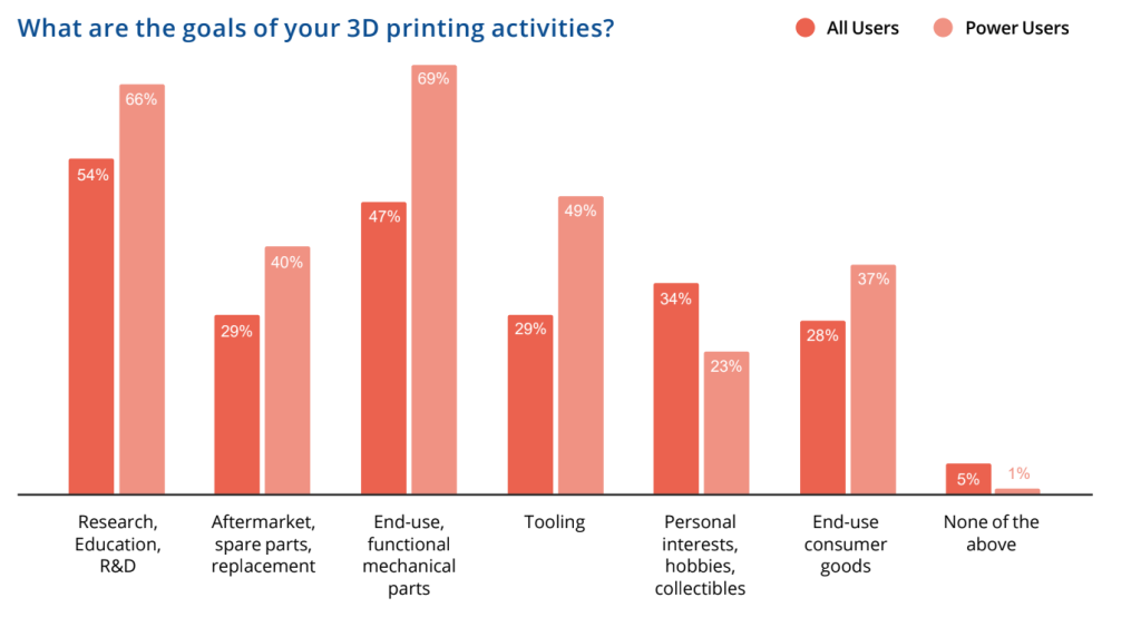 Data from Sculpteo's State of 3D Printing Report on manufacturers' 3D printing goals. Image via Sculpteo.
