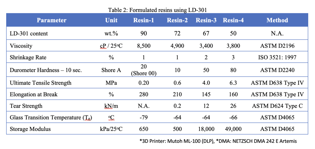 The properties of test resins made from U-FINE LD-301. Image via AGC Inc.