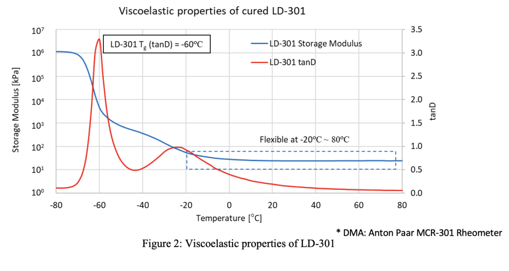 A chart indicating the viscoelastic properties of U-FINE LD-301. Image via AGC Inc.