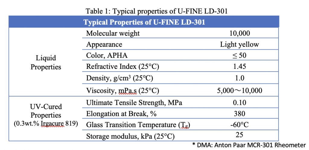 A chart showing the characteristics typical of U-FINE LD-301. Image via AGC Inc.