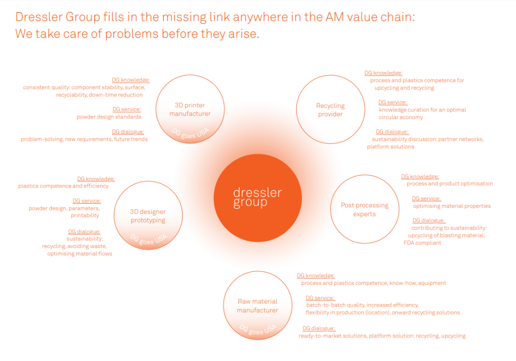 Dressler Group's areas of expertise. Image via Dressler Group.