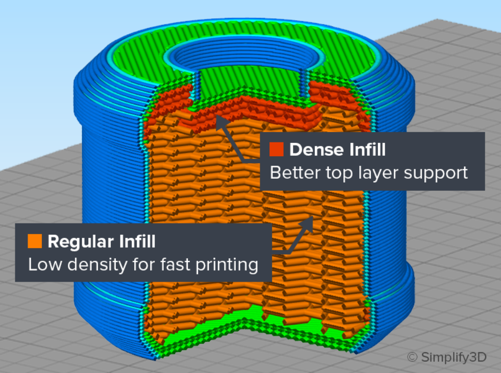 Dynamic Infill Density. Image via Simplify3D.