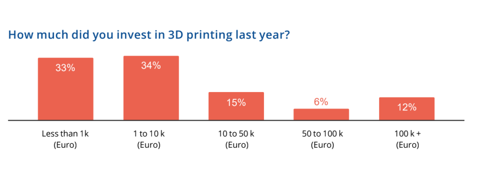 Data from Sculpteo's State of 3D Printing Report on manufacturers' 3D printing spending habits. Image via Sculpteo. 