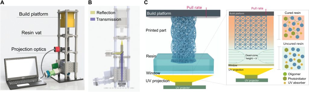 Single-digit-micrometer-resolution CLIP-based 3D printer setup schematic and printing process. Image via Science Advances.