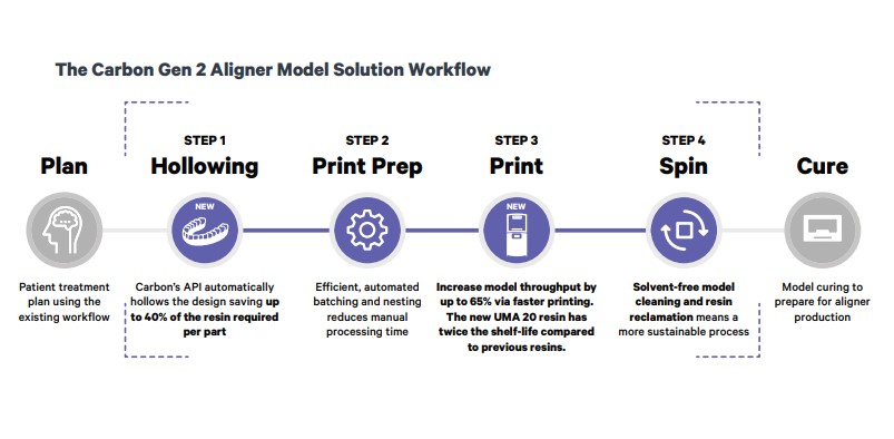 The Carbon Gen 2 Aligner Model Solution Workflow. Image via Carbon.